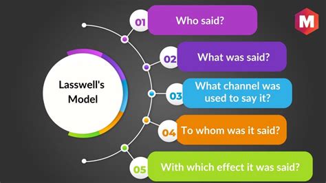 1.2: The Communication Model .
